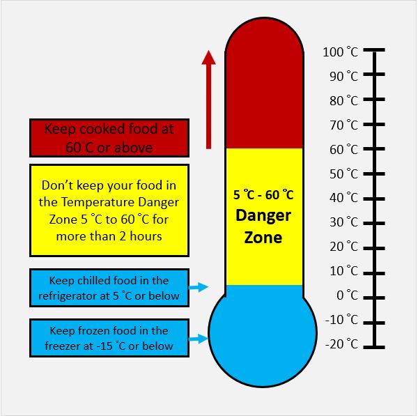 食品安全上的危險溫度帶（Danger Zone）