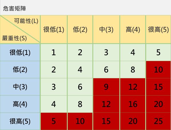 食品安全管理中的危害矩陣法