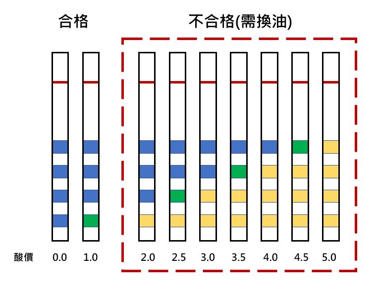 食品油炸油中總極性化合物的測定法